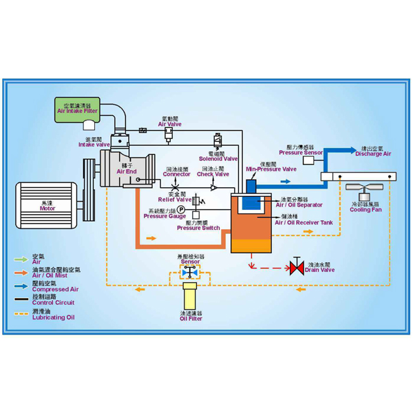 Major Components Arrangement And Flow