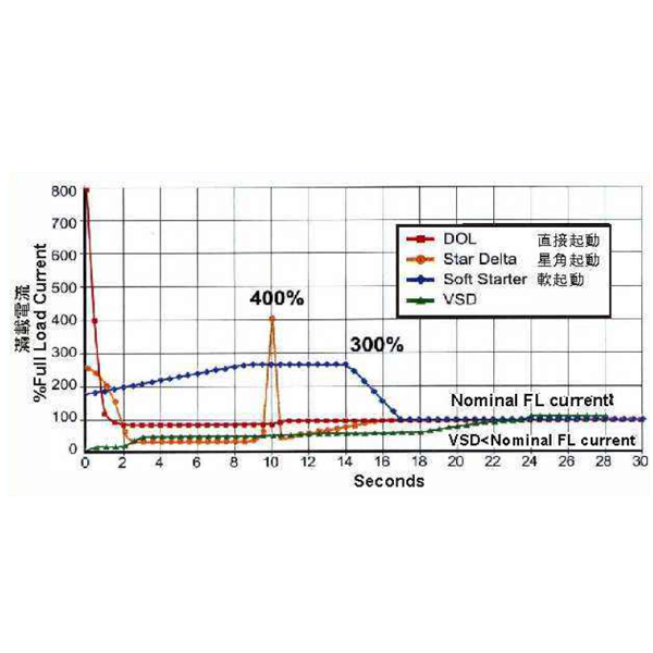 Frequency Inverter Starting