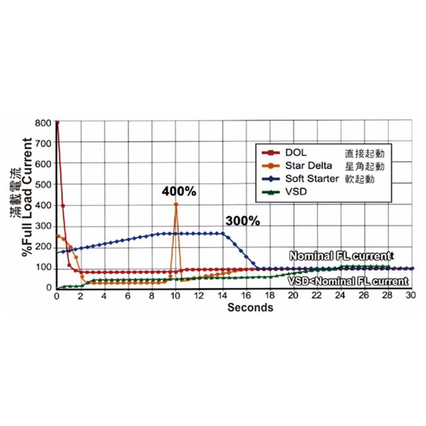 Frequency Inverter Starting