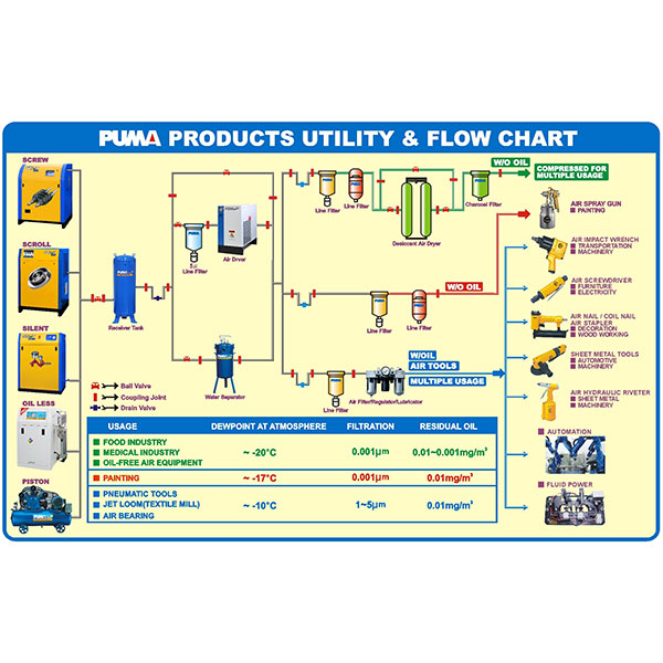PUMA PRODUCTS UTILITY & FLOW CHART